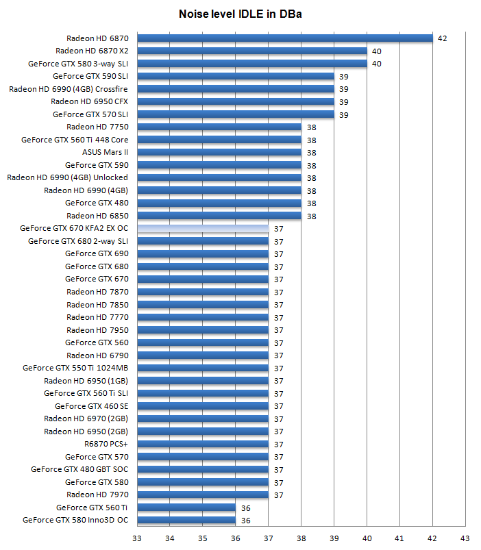 Шум KFA2 GeForce GTX 670 EX OC Шум KFA2 GeForce GTX 670 EX OC